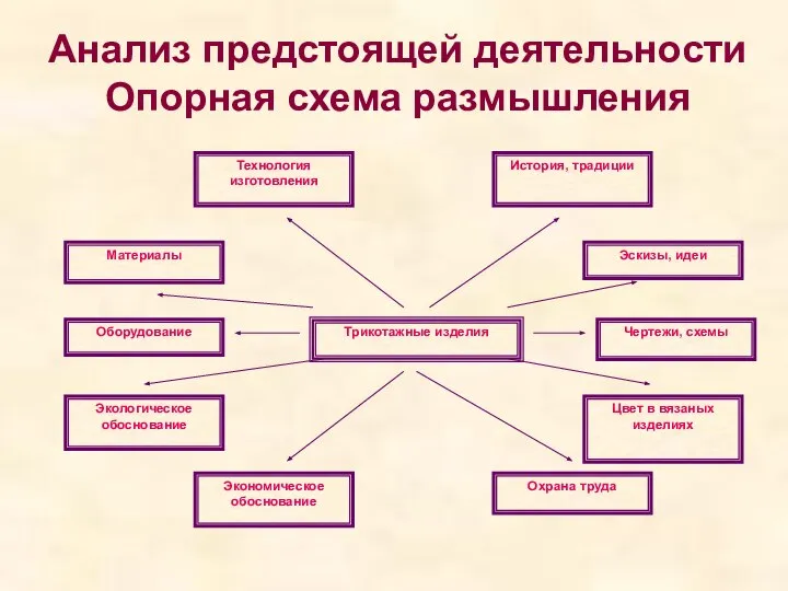 Анализ предстоящей деятельности Опорная схема размышления