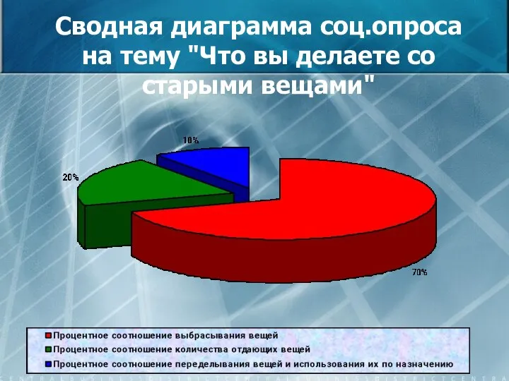 Сводная диаграмма соц.опроса на тему "Что вы делаете со старыми вещами"