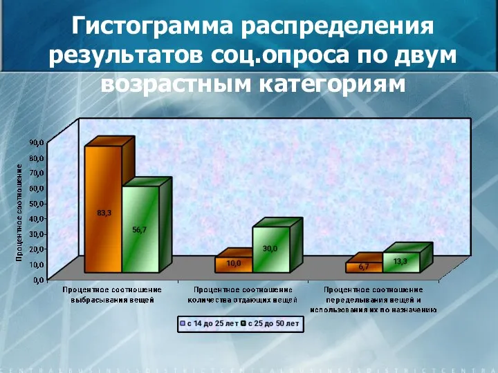 Гистограмма распределения результатов соц.опроса по двум возрастным категориям