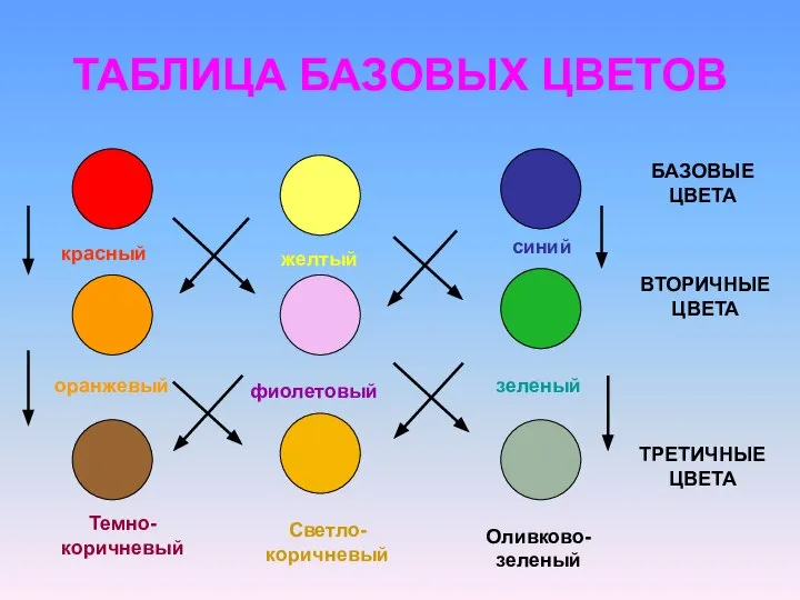 ТАБЛИЦА БАЗОВЫХ ЦВЕТОВ красный желтый синий оранжевый фиолетовый зеленый Темно- коричневый