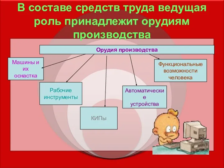 В составе средств труда ведущая роль принадлежит орудиям производства Орудия производства