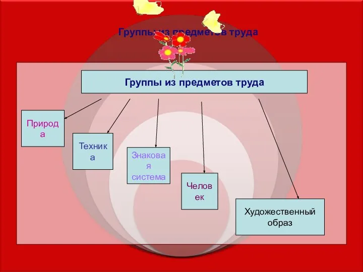 Группы из предметов труда Группы из предметов труда Природа Техника Знаковая система Человек Художественный образ