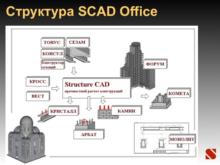 Структура SCAD Office