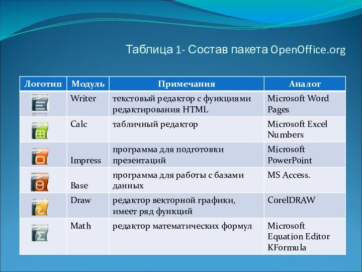 Таблица 1- Состав пакета OpenOffice.org