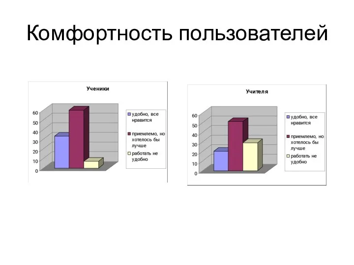 Комфортность пользователей