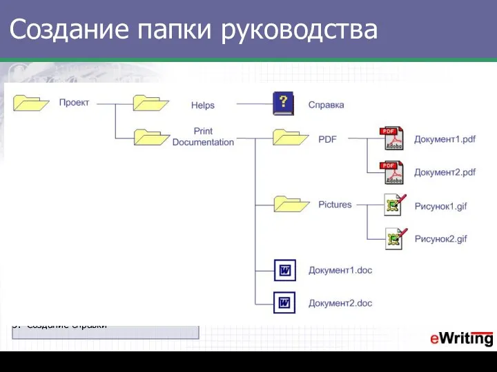 Создание папки руководства Анализ спецификаций Создание папки руководства Написание руководства Создание PDF-файла Создание справки Этапы