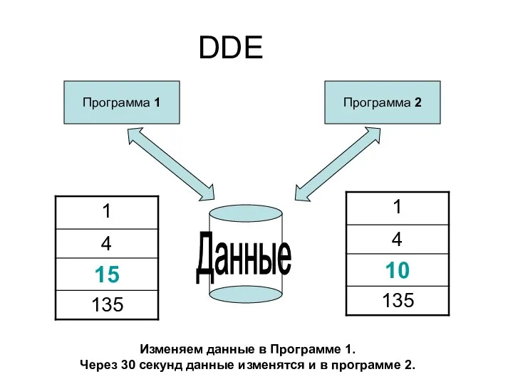 DDE Программа 1 Программа 2 Изменяем данные в Программе 1. Через