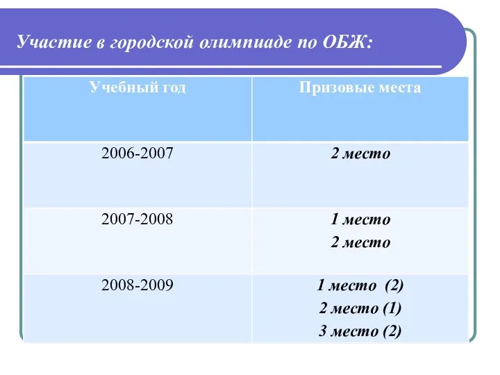 Участие в городской олимпиаде по ОБЖ: