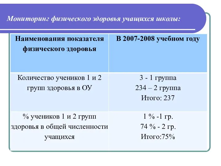 Мониторинг физического здоровья учащихся школы: