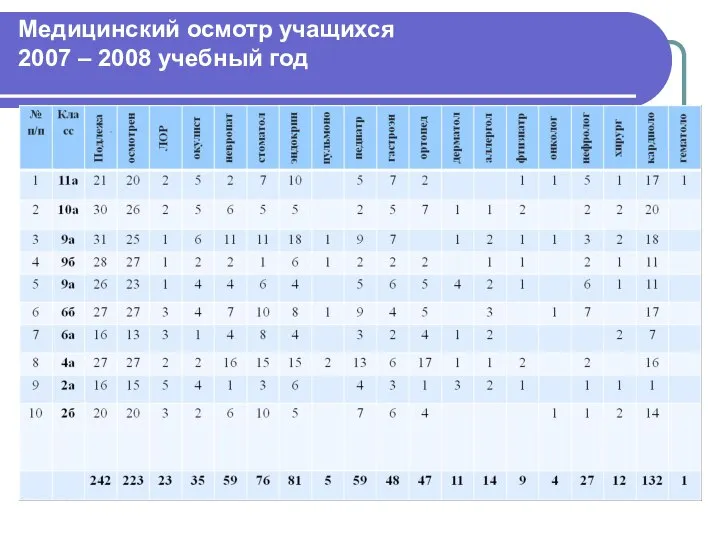 Медицинский осмотр учащихся 2007 – 2008 учебный год