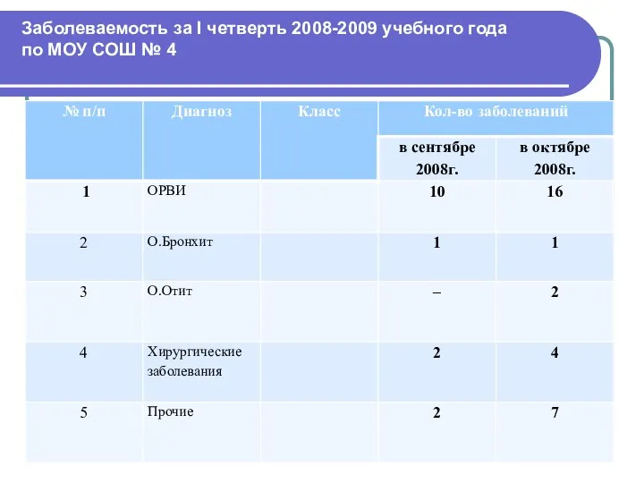 Заболеваемость за I четверть 2008-2009 учебного года по МОУ СОШ № 4