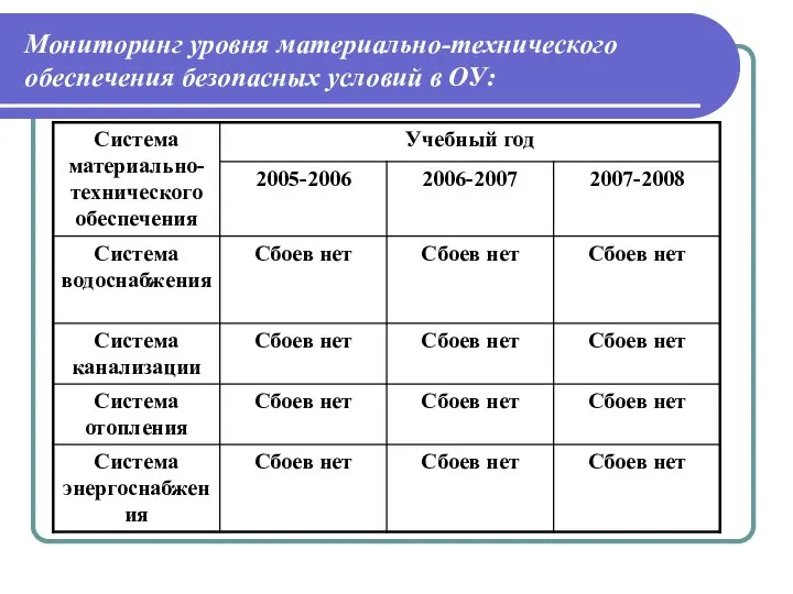 Мониторинг уровня материально-технического обеспечения безопасных условий в ОУ: