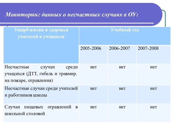 Мониторинг данных о несчастных случаях в ОУ: