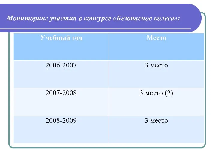 Мониторинг участия в конкурсе «Безопасное колесо»: