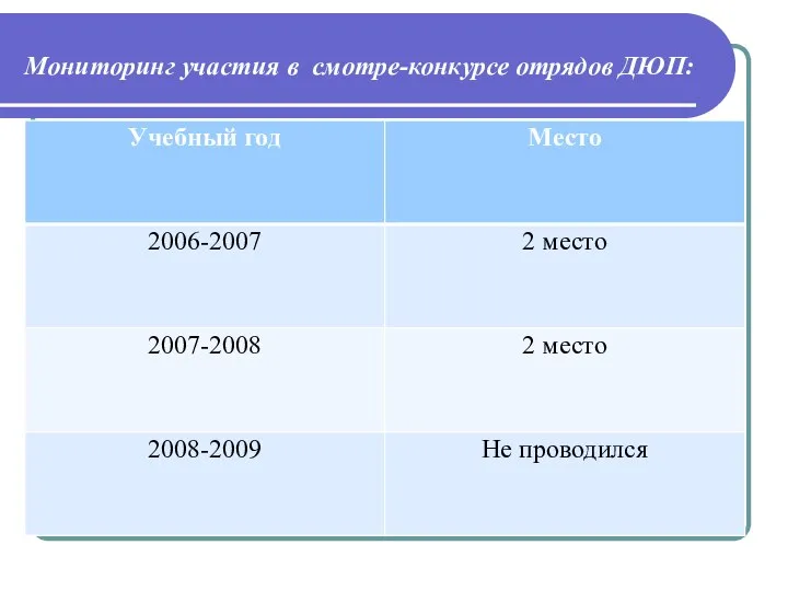 Мониторинг участия в смотре-конкурсе отрядов ДЮП: