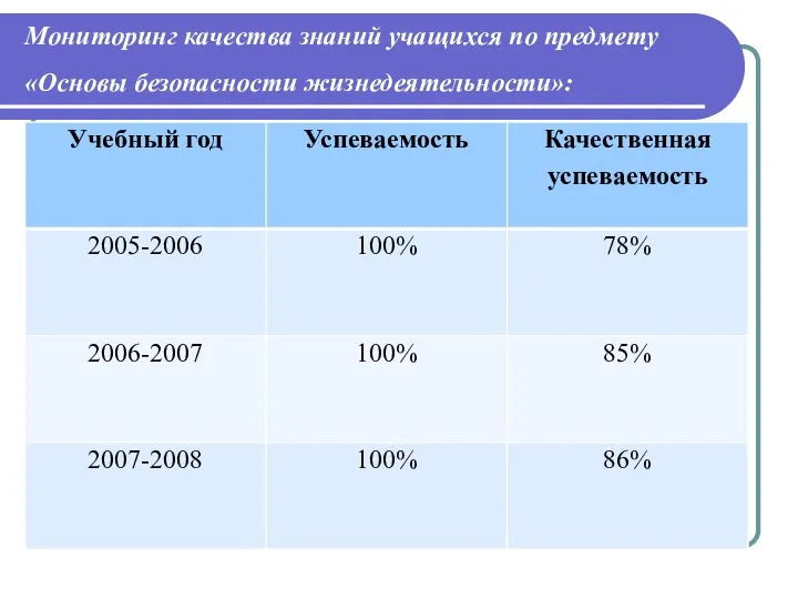 Мониторинг качества знаний учащихся по предмету «Основы безопасности жизнедеятельности»: