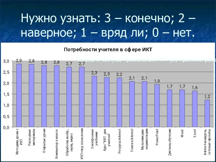 Нужно узнать: 3 – конечно; 2 – наверное; 1 – вряд