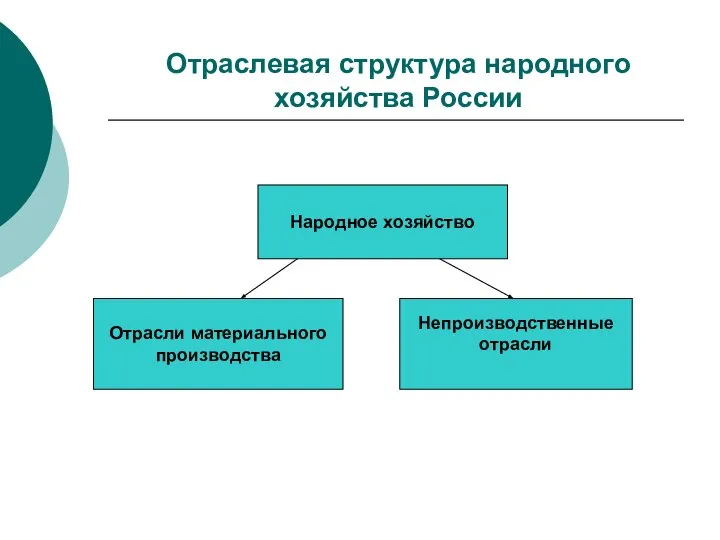 Отраслевая структура народного хозяйства России Народное хозяйство Отрасли материального производства Непроизводственные отрасли