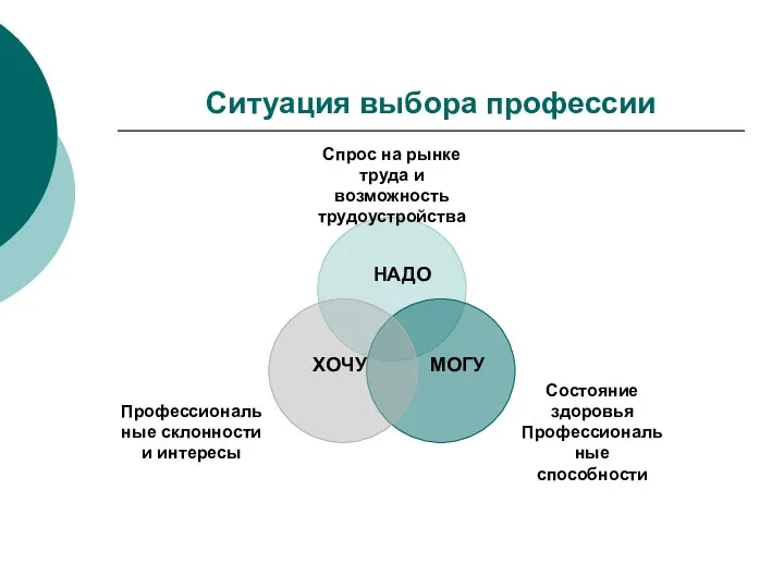 Ситуация выбора профессии НАДО ХОЧУ МОГУ