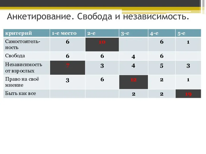 Анкетирование. Свобода и независимость.