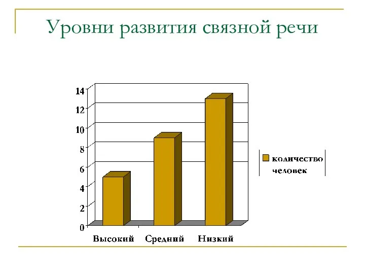 Уровни развития связной речи