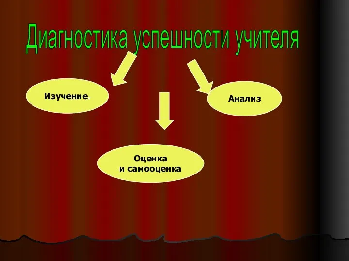 Диагностика успешности учителя Изучение. Анализ Оценка и самооценка