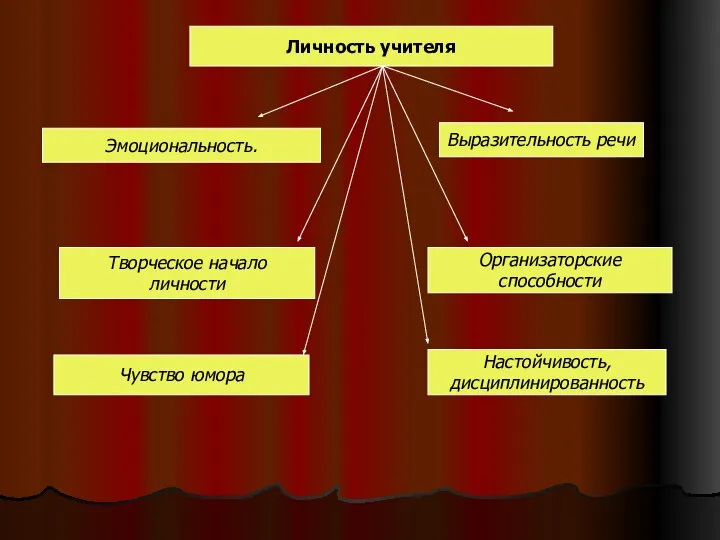 Эмоциональность. Выразительность речи Творческое начало личности Организаторские способности Чувство юмора Настойчивость, дисциплинированность Личность учителя