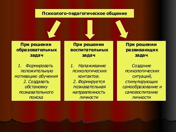 Психолого-педагогическое общение При решении образовательных задач Формировать положительную мотивацию обучения 2.