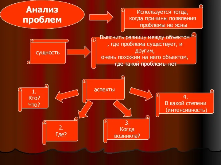 Используется тогда, когда причины появления проблемы не ясны сущность Выяснить разницу