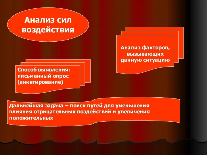 Анализ сил воздействия Анализ факторов, вызывающих данную ситуацию Способ выявления: письменный