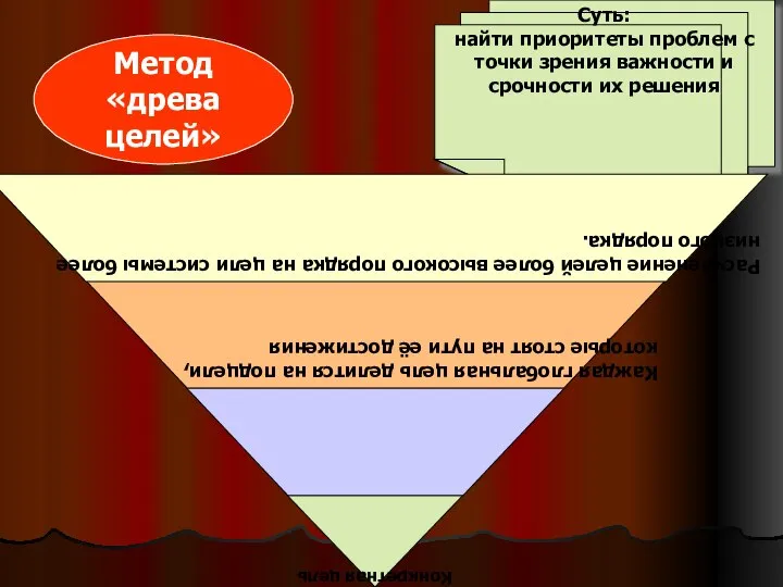 Метод «древа целей» Суть: найти приоритеты проблем с точки зрения важности и срочности их решения