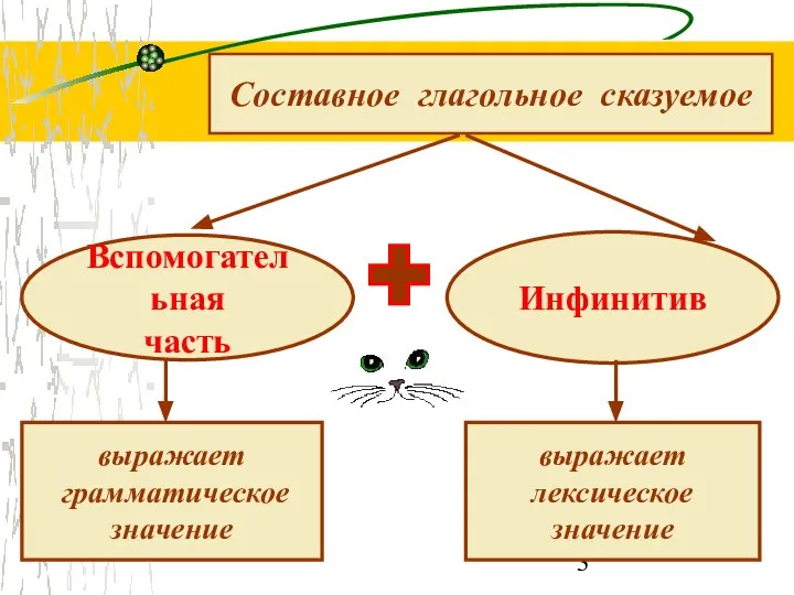 Составное глагольное сказуемое Вспомогательная часть Инфинитив выражает грамматическое значение выражает лексическое значение