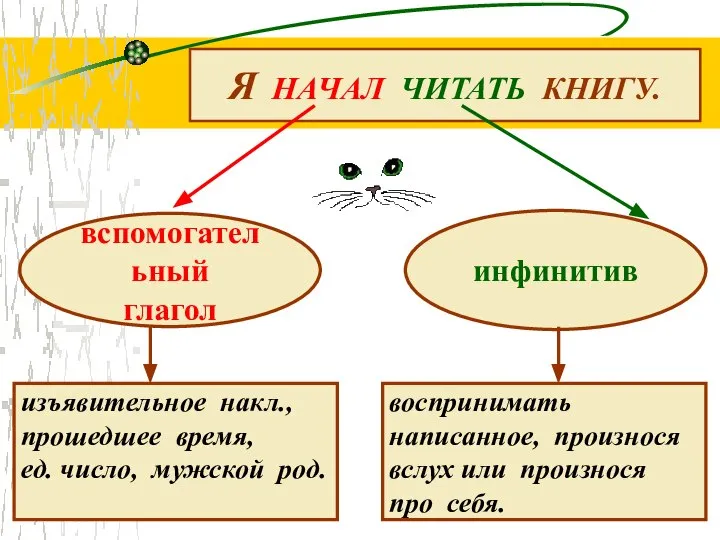 Я НАЧАЛ ЧИТАТЬ КНИГУ. вспомогательный глагол инфинитив изъявительное накл., прошедшее время,