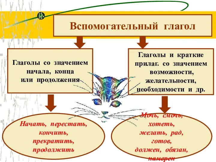 Вспомогательный глагол Глаголы со значением начала, конца или продолжения Глаголы и