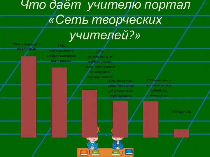 Что даёт учителю портал «Сеть творческих учителей?»