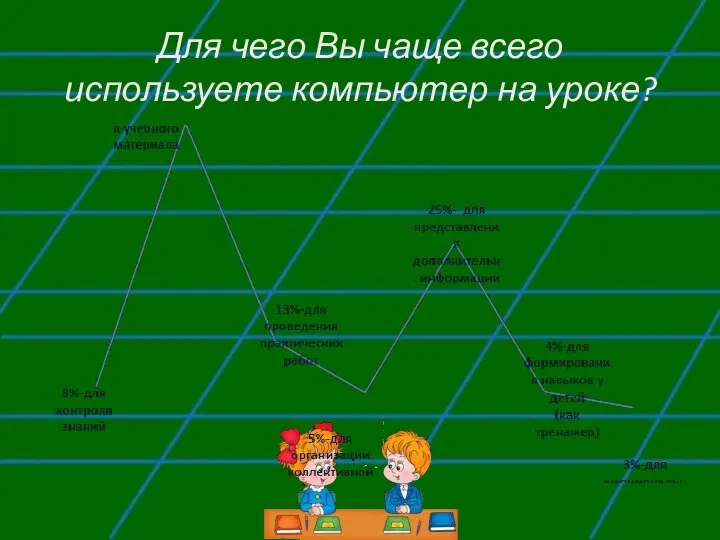 Для чего Вы чаще всего используете компьютер на уроке?