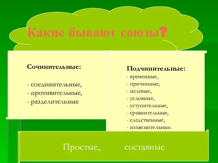 Какие бывают союзы? . Сочинительные: - соединительные, - противительные, - разделительные