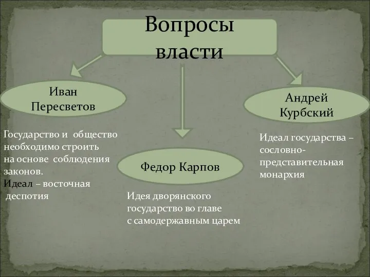 Вопросы власти Иван Пересветов Андрей Курбский Федор Карпов Государство и общество