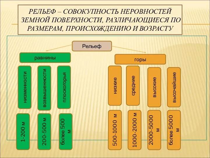 РЕЛЬЕФ – СОВОКУПНОСТЬ НЕРОВНОСТЕЙ ЗЕМНОЙ ПОВЕРХНОСТИ, РАЗЛИЧАЮЩИЕСЯ ПО РАЗМЕРАМ, ПРОИСХОЖДЕНИЮ И