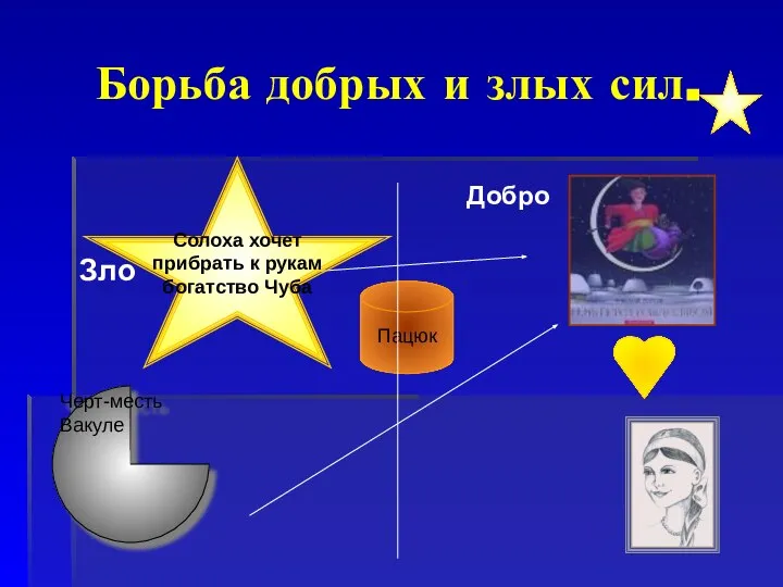 Борьба добрых и злых сил. Зло Черт-месть Вакуле Пацюк Солоха хочет