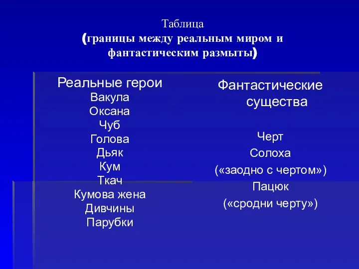 Таблица (границы между реальным миром и фантастическим размыты) Реальные герои Вакула