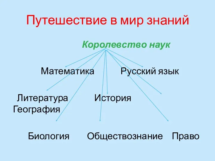 Путешествие в мир знаний Королевство наук Математика Русский язык Литература История География Биология Обществознание Право