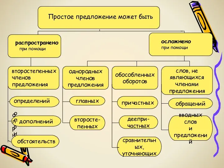 дополнений Простое предложение может быть распространено при помощи обстоятельств второстепенных членов