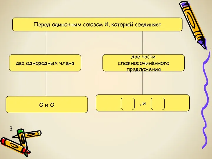 Перед одиночным союзом И, который соединяет два однородных члена две части