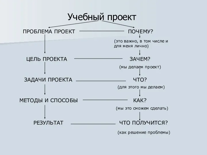 Учебный проект ПРОБЛЕМА ПРОЕКТ ЦЕЛЬ ПРОЕКТА ЗАДАЧИ ПРОЕКТА МЕТОДЫ И СПОСОБЫ