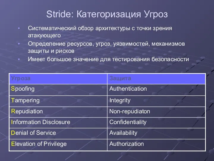 Stride: Категоризация Угроз Систематический обзор архитектуры с точки зрения атакующего Определение
