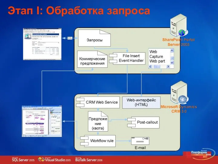 Этап I: Обработка запроса