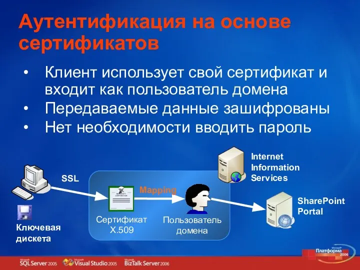 Аутентификация на основе сертификатов SSL Сертификат X.509 Пользователь домена Internet Information