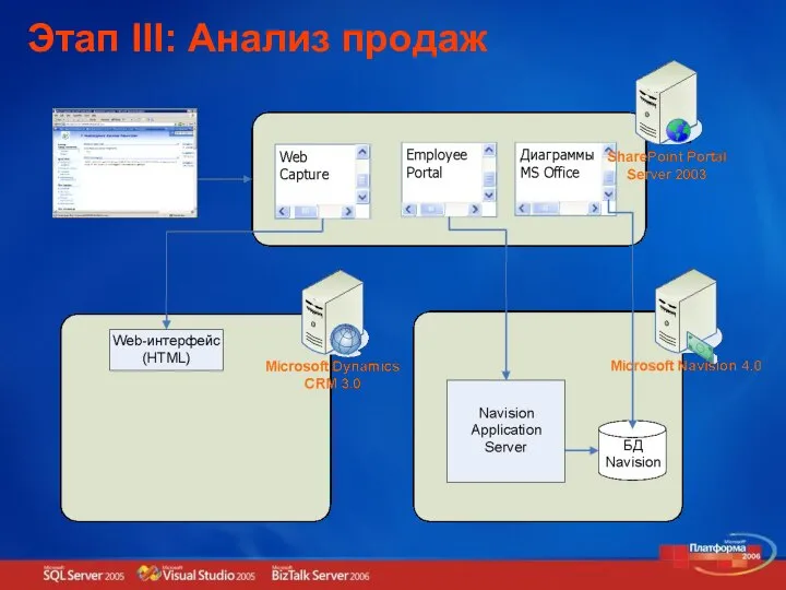 Этап III: Анализ продаж