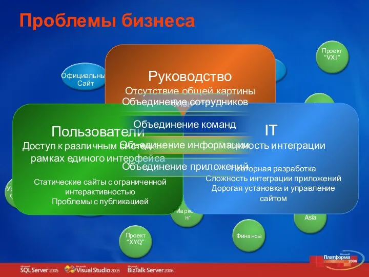 Проблемы бизнеса Руководство Отсутствие общей картины бизнеса Трудности в поиске нужных